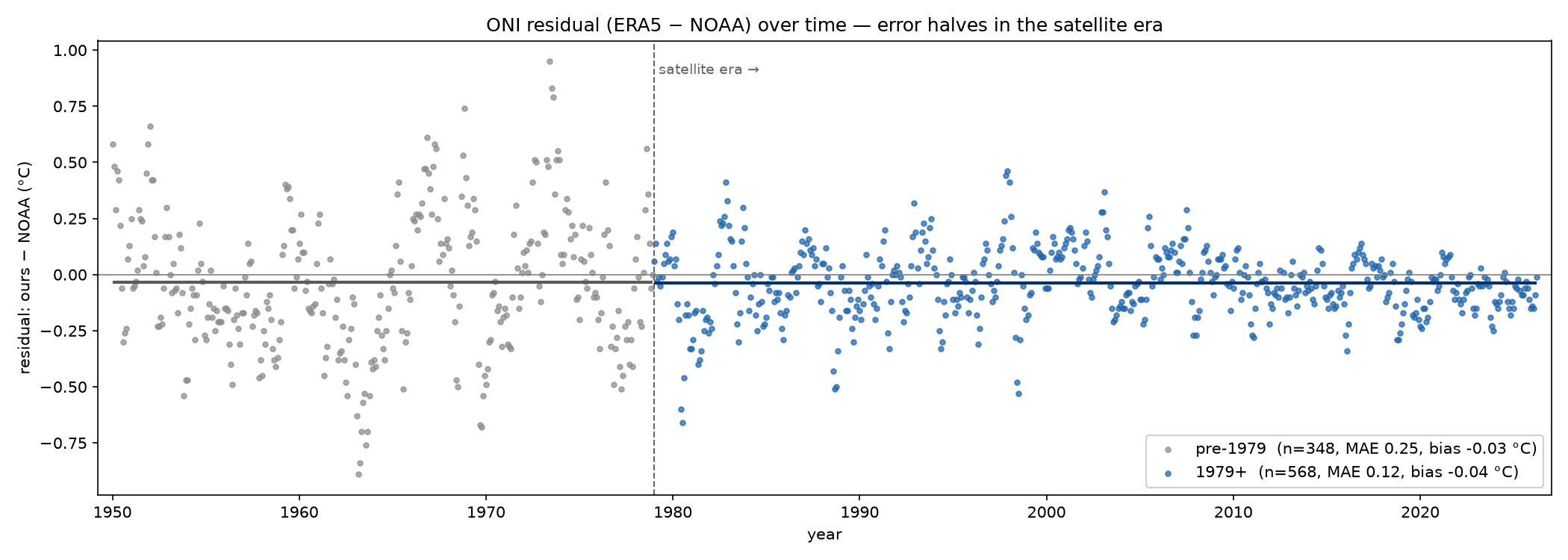 ONI residuals (ERA5 minus NOAA) split by era — error is largest in the 1950s–60s and shrinks steadily toward the present.